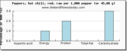 aspartic acid and nutritional content in chilis